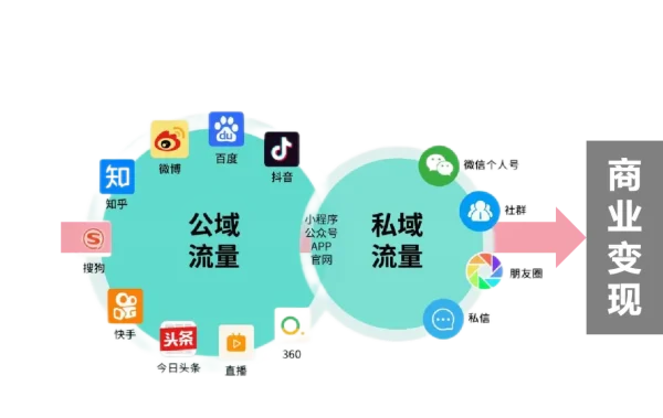 为什么要做私域运营？核心特点与引流钩子的实战指南
